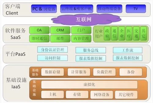 初識云計算與OpenStack 構建未來的技術基石